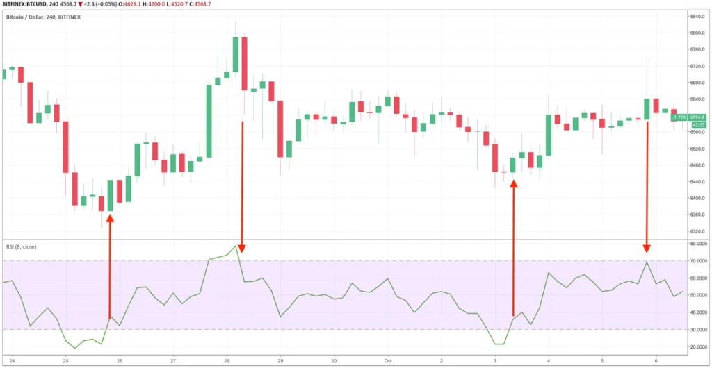 Uplatňuje sa ukazovateľ RSI pri kryptomen&aacute;ch?
