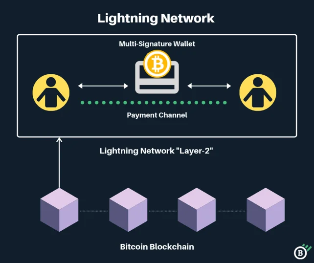 Ako poslať bitcoiny prostredn&iacute;ctvom tokenu Lightning Network?
