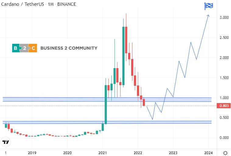 Je investovanie do Cardano dobr&yacute; sp&ocirc;sob, ako zarobiť peniaze?
