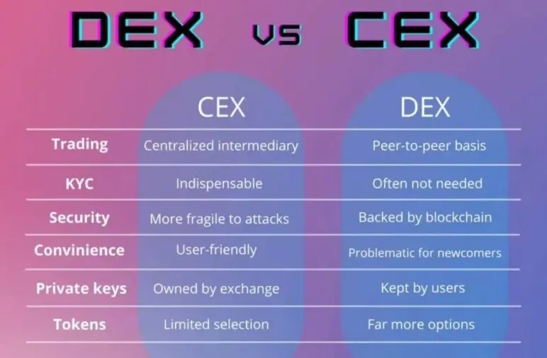 Čo je centralizovan&aacute; a decentralizovan&aacute; burza?
