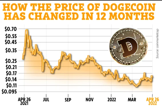 Je tvorca Dogecoinu bohat&yacute;?
