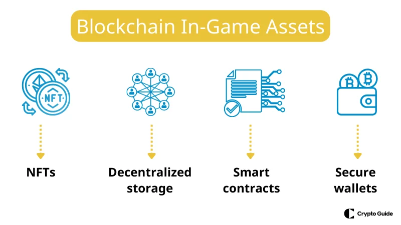 Blockchain v hern&yacute;ch akt&iacute;vach 
