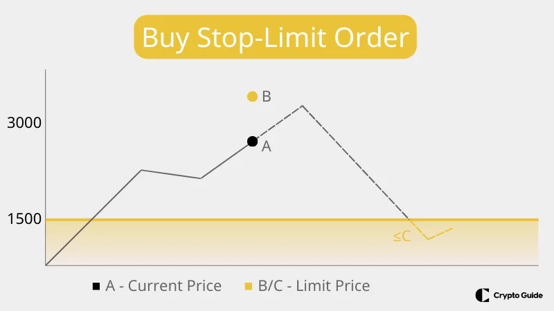 Objedn&aacute;vka Buy Stop Limit
