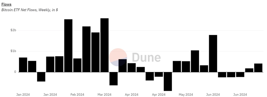 T&yacute;ždenn&yacute;-Bitcoin-ETF-Net-Inflows-in-USD
