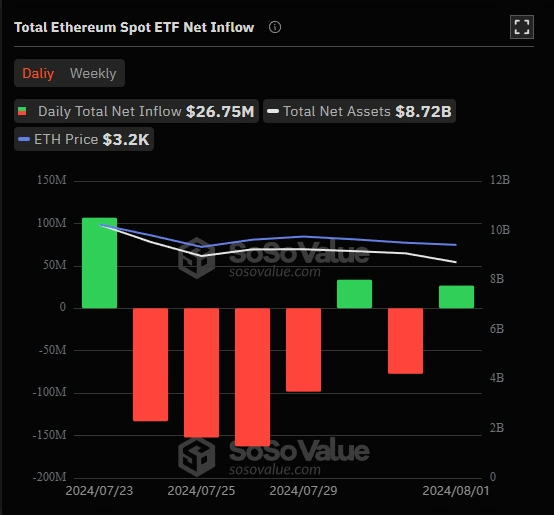 Celkov&yacute; čist&yacute; pr&iacute;lev do spotov&yacute;ch ETF Ethereum
