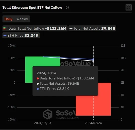 Celkov&yacute; čist&yacute; pr&iacute;lev spotov&yacute;ch ETF Ethereum
