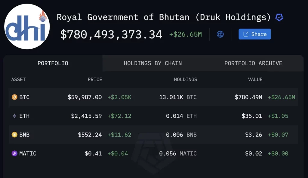 Držba bitcoinov v Bhut&aacute;ne
