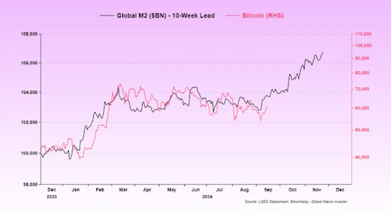 Graf porovn&aacute;vaj&uacute;ci glob&aacute;lny M2 a Bitcoin





