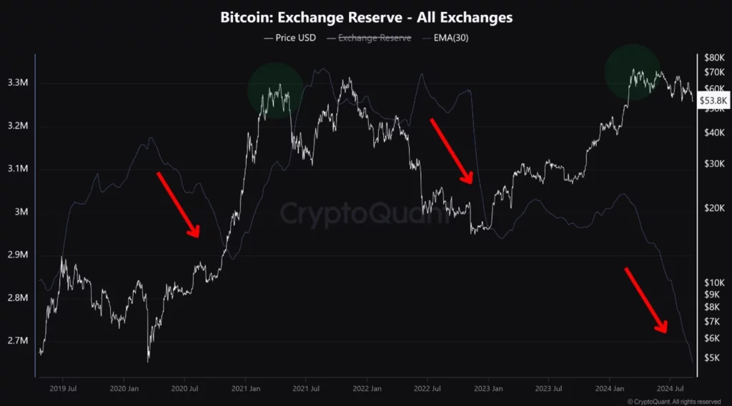 V&scaron;etky rezervy Bitcoinu na burz&aacute;ch
