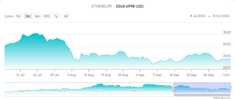 Zmeny kurzu etherea za posledn&eacute; tri mesiace
