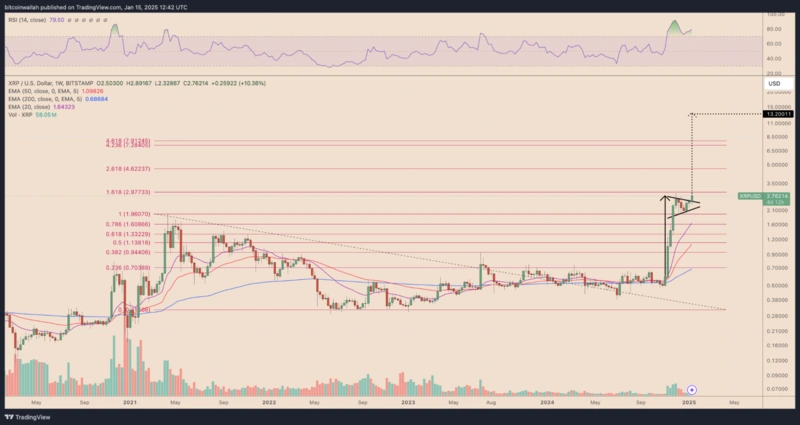 Cenov&yacute; graf XRP s Fibonacciho &uacute;rovňami a predikciami