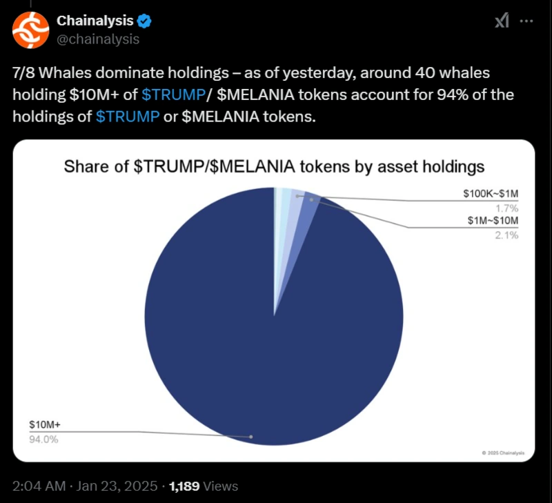 Graf zobrazuj&uacute;ci 94 % tokenov $TRUMP$MELANIA v držbe veľr&yacute;b.